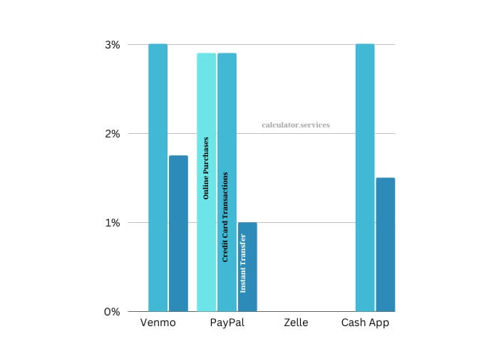 compares the fees of venmo with its alternatives bar graph