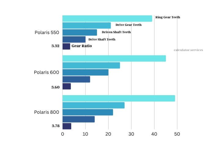 polaris snowmobile gear ratio chart