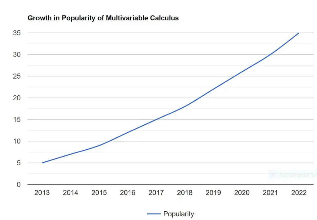 visual chart (1) growth in popularity of multivariable calculus over the past decade
