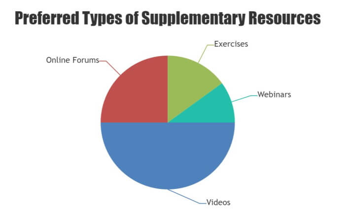 visual chart (3) distribution of types of resources preferred by learners