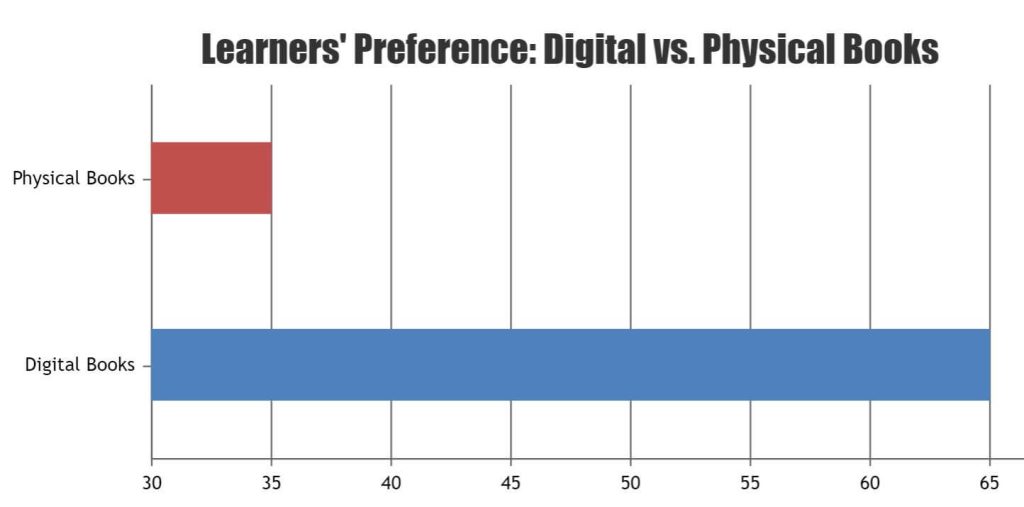 percentage of learners preferring digital vs. physical books