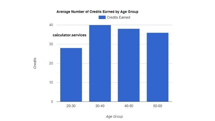 visual chart (1) average number of credits earned by age group