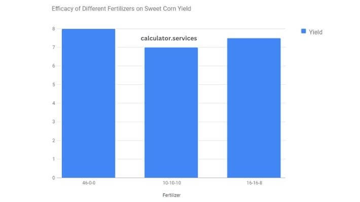 visual chart (1) efficacy of different fertilizers on sweet corn yield