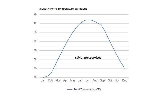 visual chart (1) monthly pond temperature variations