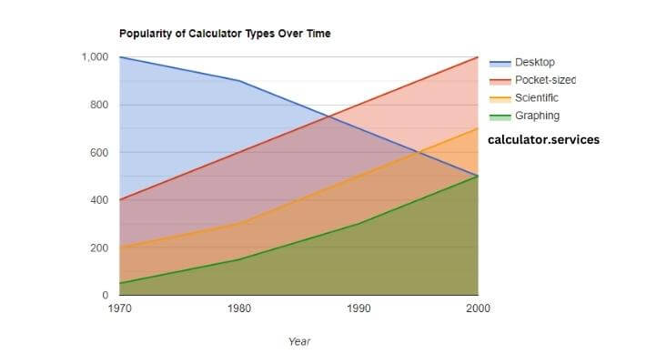 visual chart (1) popularity of calculator types over time