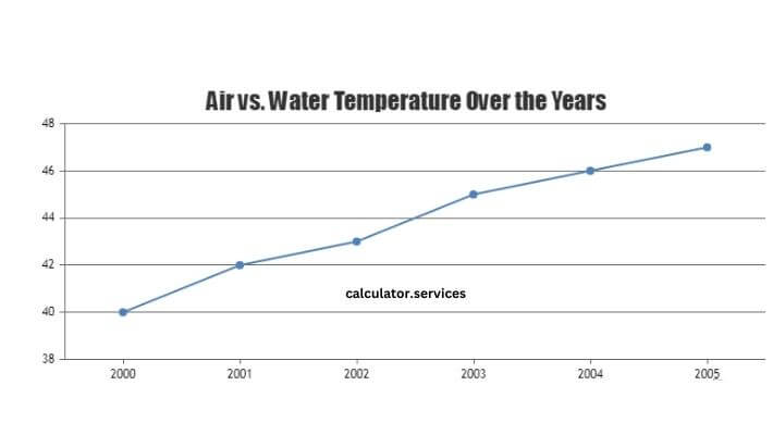 visual chart (2) air vs. water temperature over the years
