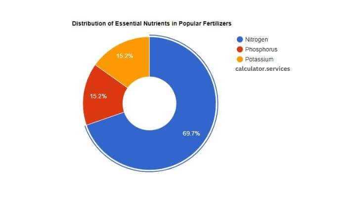 visual chart (2) distribution of essential nutrients in popular fertilizers