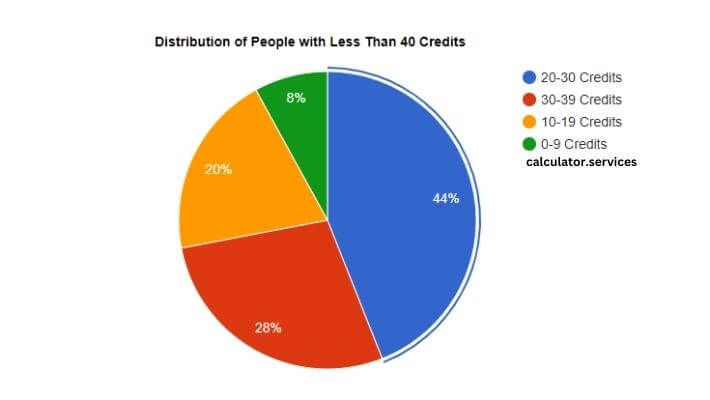 visual chart (2) distribution of people with less than 40 credits (1)