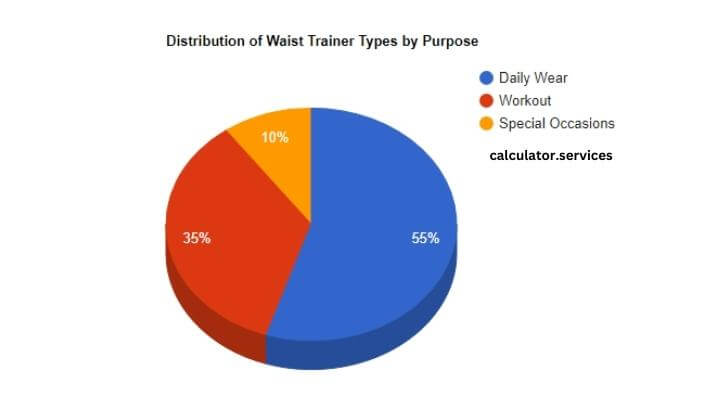 visual chart (2) distribution of waist trainer types by purpose