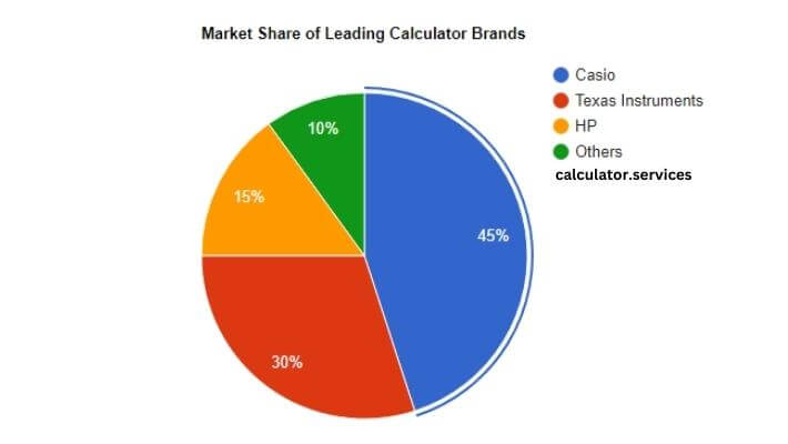visual chart (2) market share of leading calculator brands