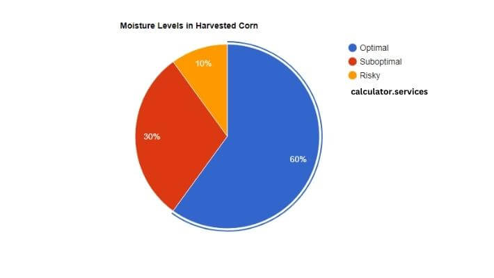 visual chart (2) moisture levels in harvested corn