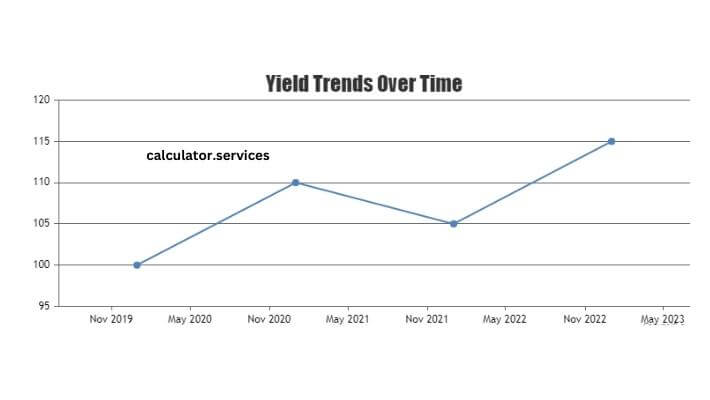 visual chart (2) yield trends over time