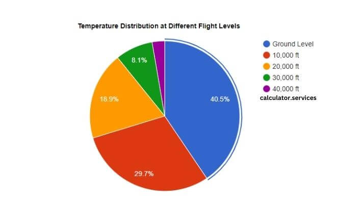 visual chart (3) temperature distribution at different flight levels