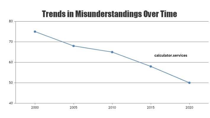 visual chart (3) trends in misunderstandings over time