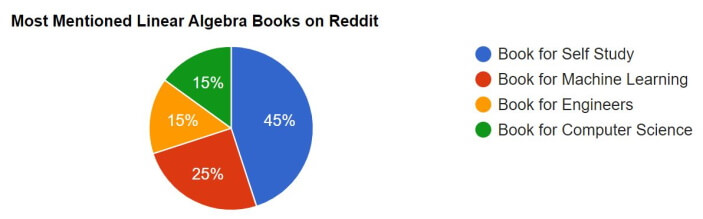visual chart (2) most mentioned books on reddit