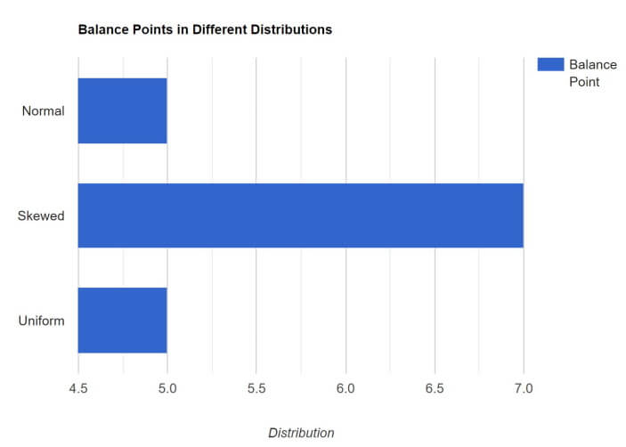visual chart (3) balance points in different distributions