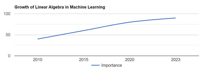 visual chart (3) growth of linear algebra’s importance in ml over the years