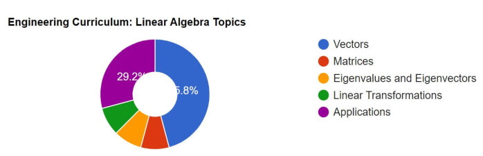 visual chart (4) distribution of linear algebra topics in engineering curriculum