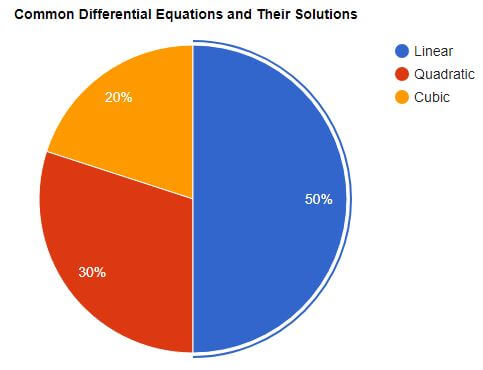 visual chart (1) common differential equations and their solutions
