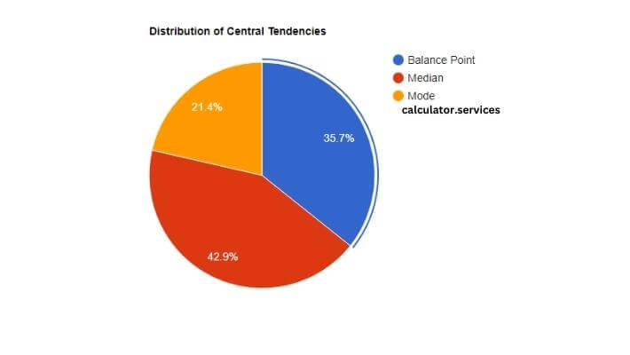 visual chart (2) distribution of central tendencies