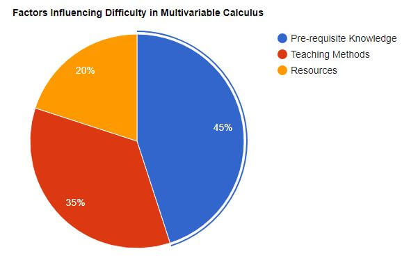 visual chart (2) factors influencing difficulty in multivariable calculus