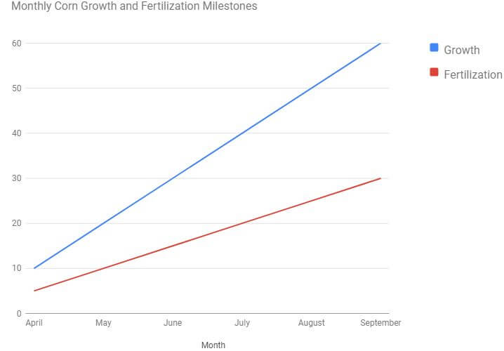 visual chart (2) monthly corn growth and fertilization milestones (2)