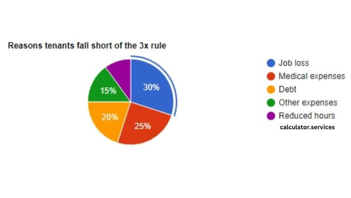 visual chart (2) reasons tenants fall short of the 3x rule