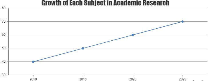 visual chart (3) growth of each subject in academic research
