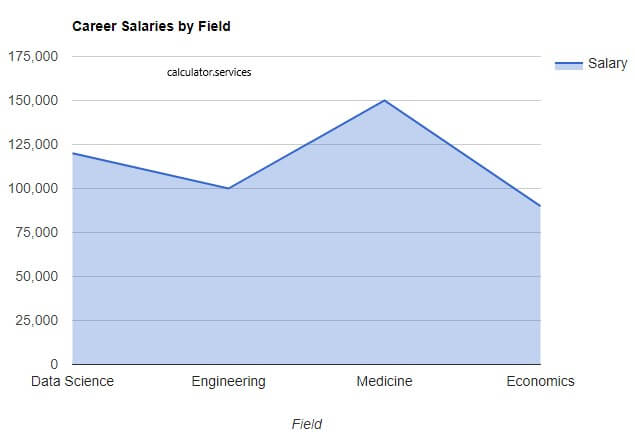 visual chart (1) career salaries by field