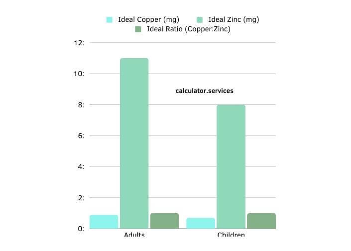 visual chart (1) ideal copper to zinc ratios
