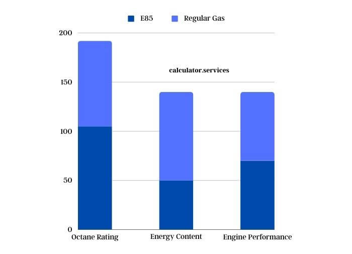 visual chart (2) performance comparison of e85 vs regular gas