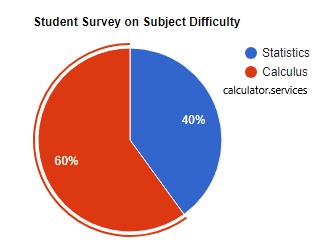 visual chart (2) student survey on subject difficulty