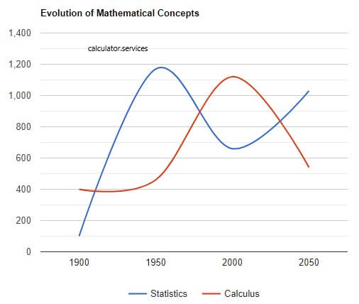 visual chart (4) evolution of mathematical concepts