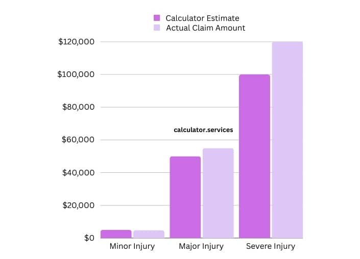 visual chart (1) comparison of calculator estimates vs. actual claim amounts