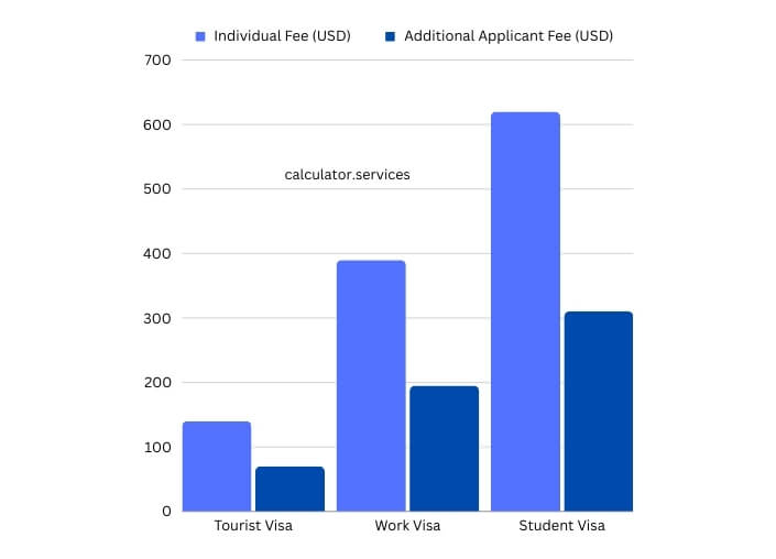 visual chart (2) comparing visa costs