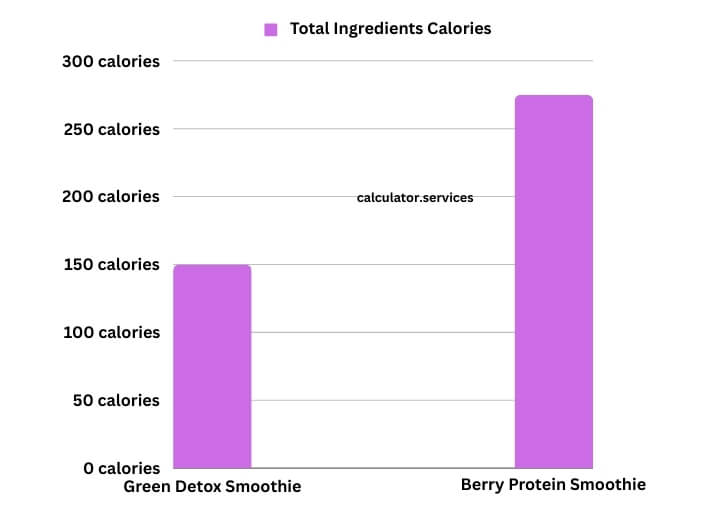 visual chart (1) calorie calculations for common smoothie recipes