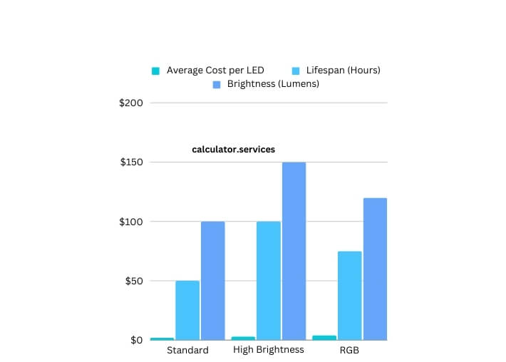 visual chart (1) comparison of led types and costs