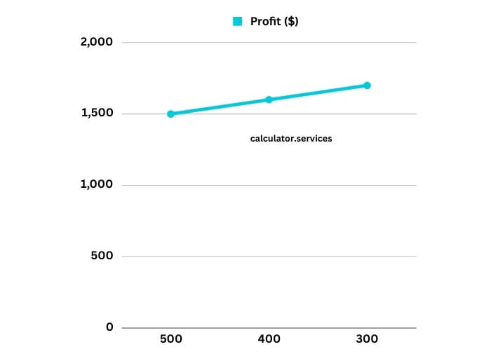visual chart (1) effect of reducing costs on profit