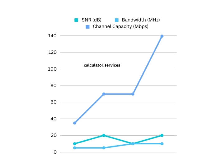 visual chart (1) sample snr values and corresponding channel capacities