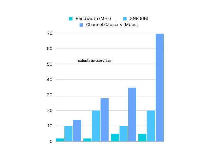 visual chart (2) bandwidth variations and channel capacity outcomes